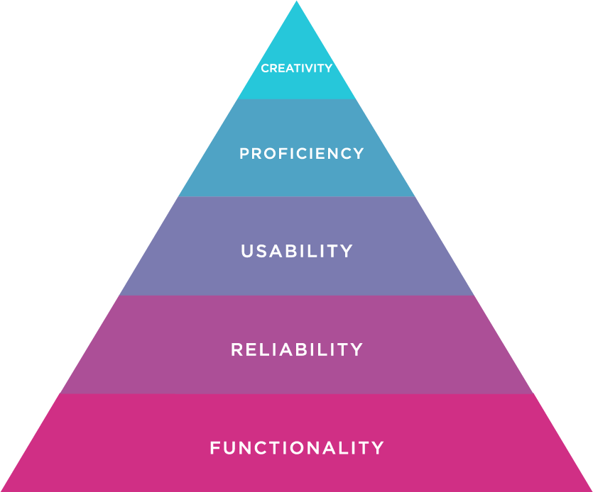 The Pyramid of User Needs visual