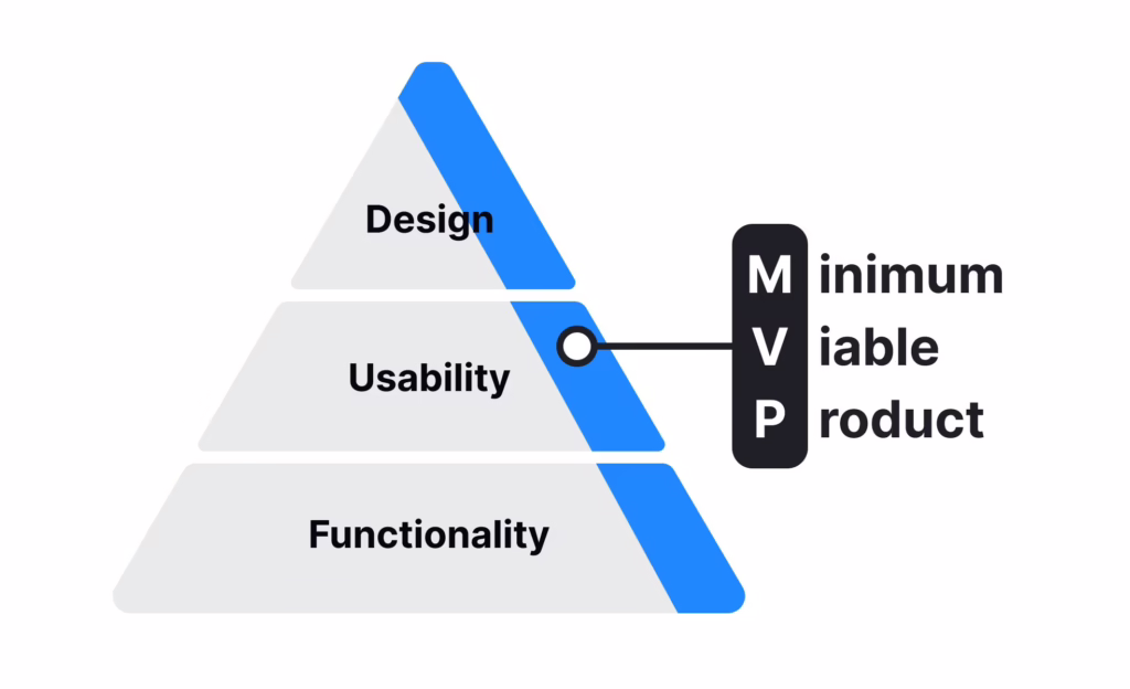 MVP UX: Why Good Design Matters from Day One visual