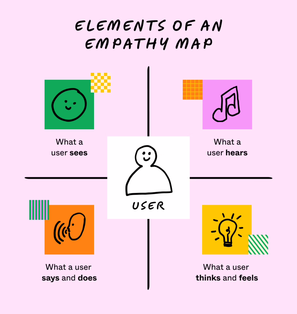 What is Empathy Mapping in UX? visual