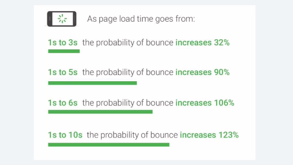 What Is Website Speed (and Why Should You Care)? visual